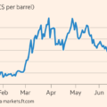 Oil hits $100 for first time since May